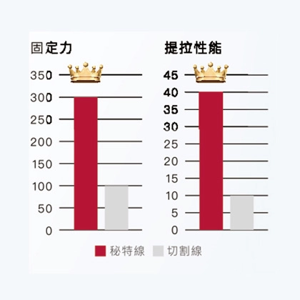 拉提力多於傳統切割線材400%up，固定力更是超過2倍
